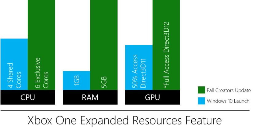 Avantages des ressources étendues Xbox One