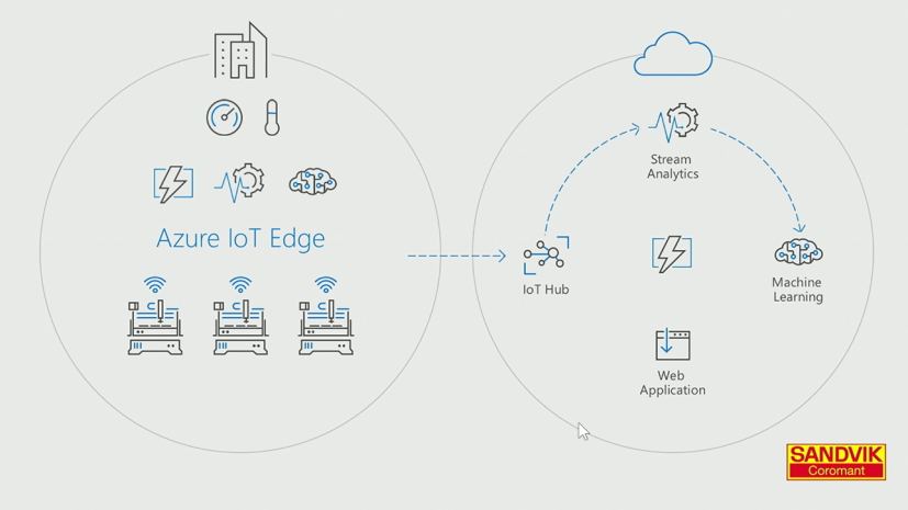 Azure IoT Edge