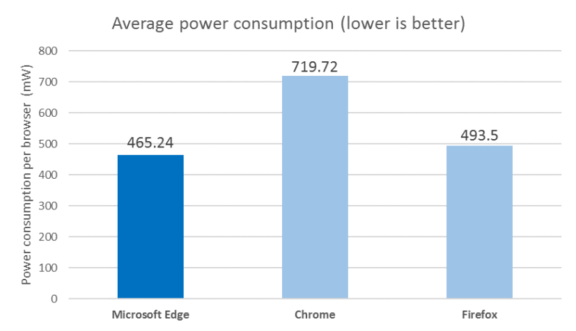 Télémétrie de consommation d'énergie du navigateur Web Microsoft