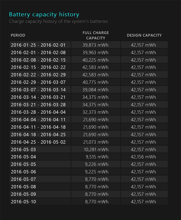 Rapport de batterie Simplo défectueux Surface Pro 3