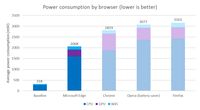 Tests de consommation d'énergie du navigateur Web Microsoft