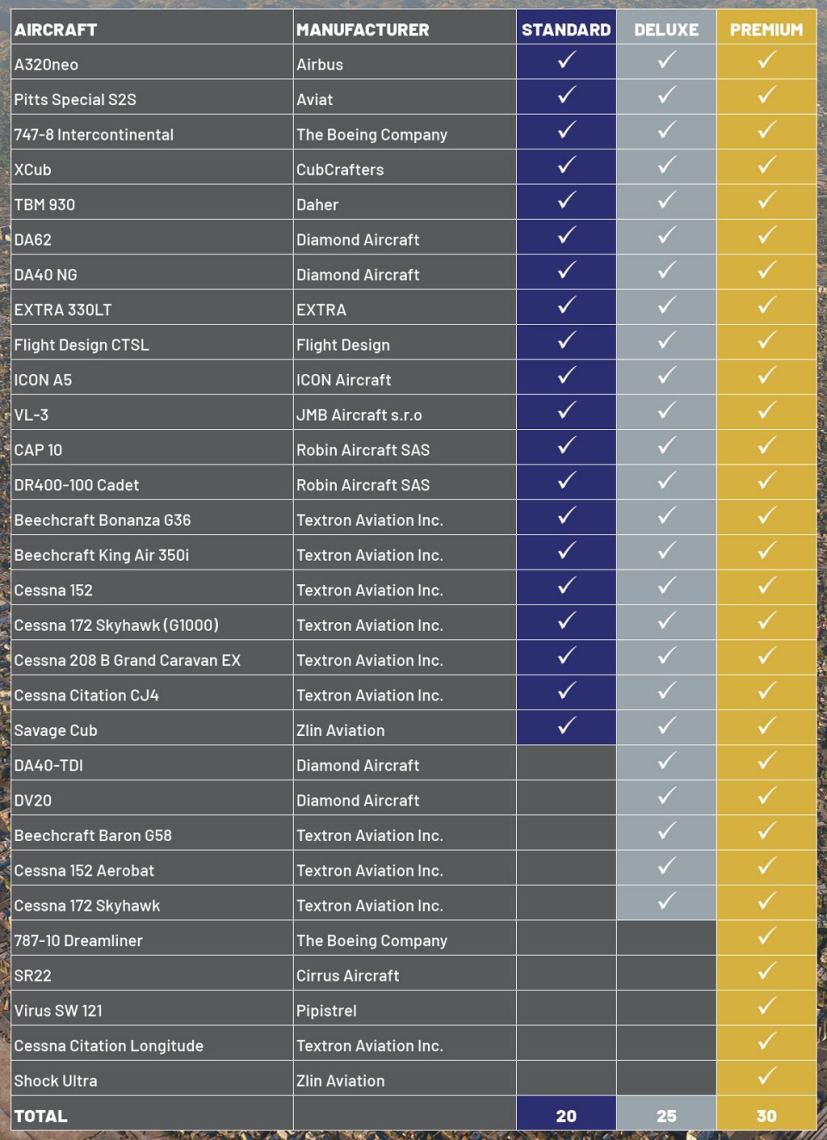 Comparaison des versions de Flight Simulator (source : Microsoft)